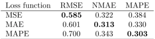 Table 1: Empirical risks of the best linear models obtained with the three loss functions