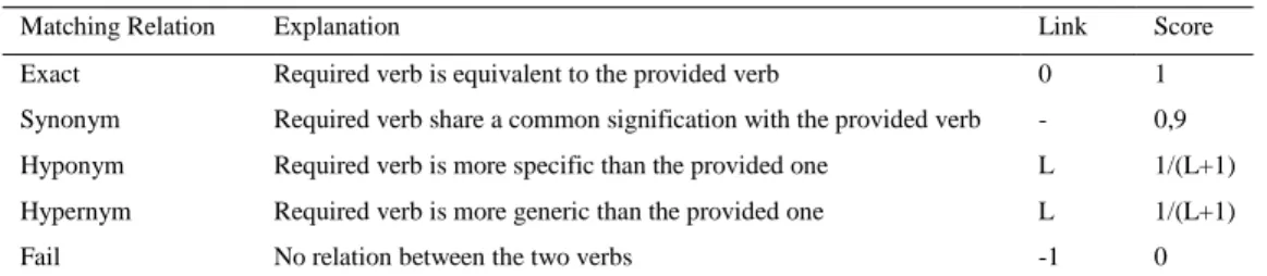 Table 1. Verb Matchingrelations 