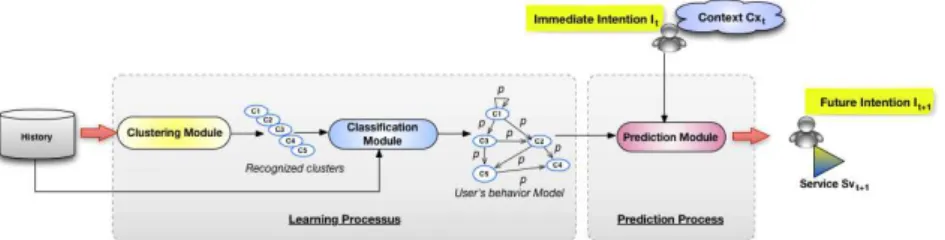 Fig. 2 Schematic view of the Services Prediction mechanism  