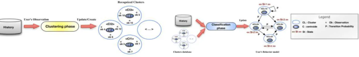 Fig. 3 a) The clustering phase, b) The classification phase 