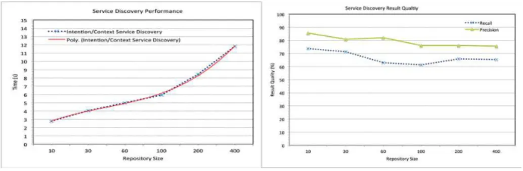 Fig. 4 a) the Service Discovery performance, b) The service discovery result quality 