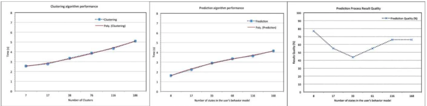 Fig. 5 a) The clustering performance, b) The prediction performance, c) The prediction process results quality 