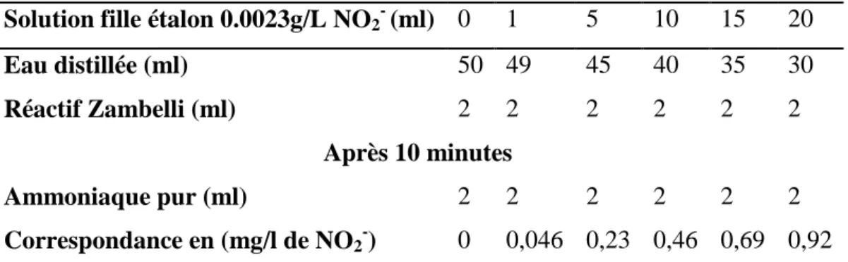 Tableau 8: les étapes du dosage nitrate (courbe d’étalonnage) 