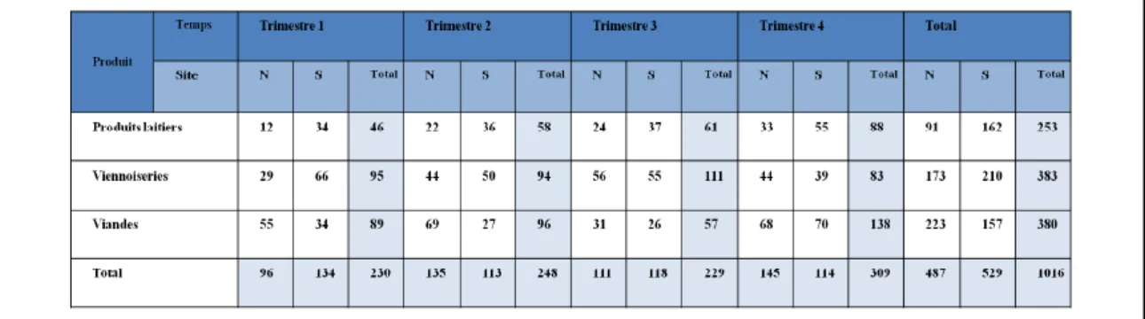 Figure I.8 Représentation sous forme de tableau multidimensionnel 
