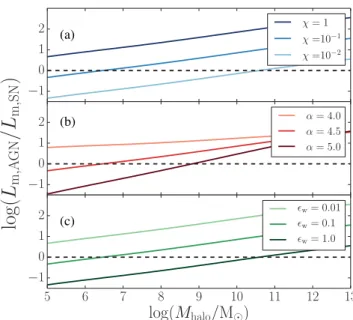 Figure 2. Ratio between the mechanical luminosity from the AGN and the mechanical luminosity from SNe, as a function of the halo mass, for different values of (a) the Eddington ratio χ , (b) the exponent α in the M BH – σ relation and (c) SNe wind efficien