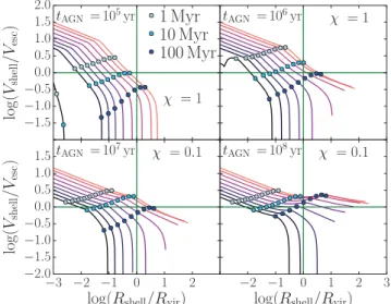 Fig. 3 displays the propagation for different (χ , t AGN ) pairs. The critical mass is the halo mass (1) below which the shell velocity is above the escape velocity at the virial radius and (2) above which the shell slows down before reaching the virial ra