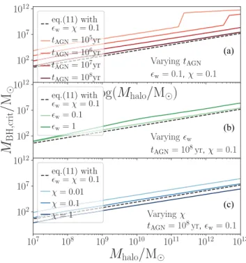 Figure 5. Critical black hole mass above which, for a given halo mass, AGN feedback is stronger than SN feedback for different values of (a) the duration of the AGN, t AGN , (b) the SN wind efficiency  w and (c) the Eddington ratio χ 