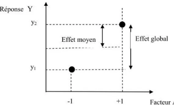 Figure IV.2.2 Effet d’un facteur  Nous distinguons : 