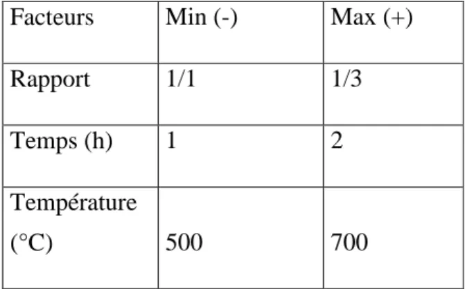 Tableau IV.1. Domaine des paramètres étudiés avec les niveaux minimums et maximums. 