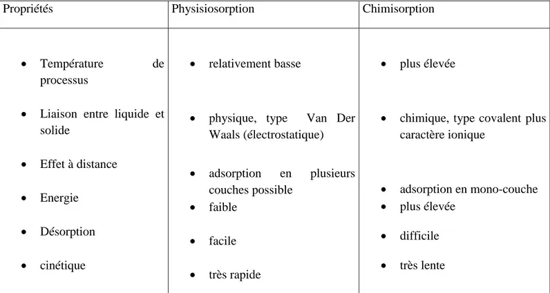 Tableau 1. Principale différences entre la physisorption et la chimisorption. 