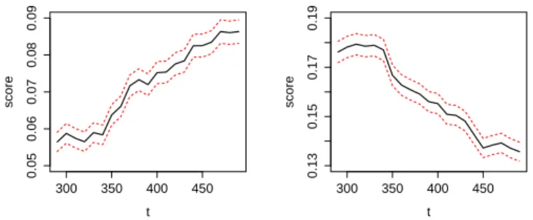 Fig. 5. Evolution of L t (g 1 ) (left) and L t (g 2 ) (right) though time.