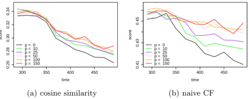 Fig. 7. Results on the collaborative filtering with cosine similarity and naive CF, re- re-spectively defined by equation a) and b) in section 5.1, for several values of p (the number of weights optimized).