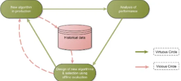 Fig. 2. The evolution of the recommendation system