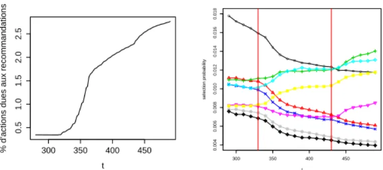 Fig. 3. Impact of recommendation campaigns on the item probabilities: the left figure displays the percentage of observations induced by the recommendations, while the right figure shows examples of the evolution of P(i) through time.