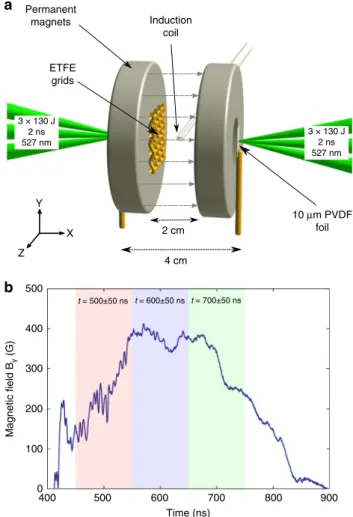 Fig. 1 Experimental con ﬁ guration and magnetic- ﬁ eld ﬂ uctuations.