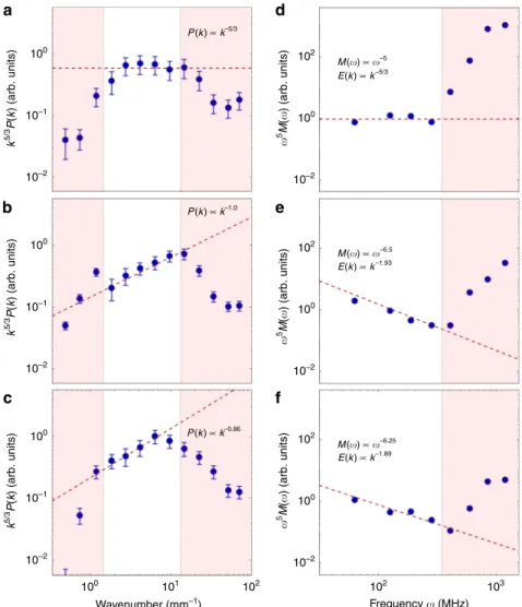 Fig. 3 Density and velocity power spectra. The blue dots in panels (a – c) show the measured density power spectra at 500 ns, 600 ns, and 700 ns, respectively, obtained from the corresponding Schlieren images