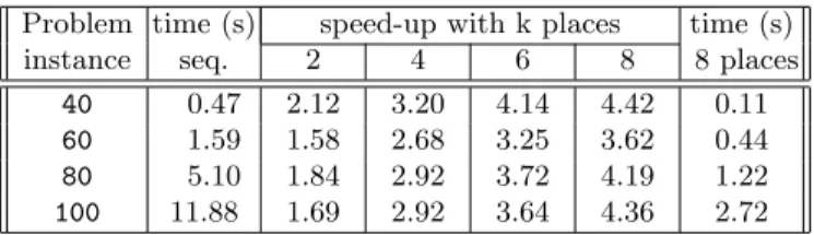 Table 1. Magic Square: data parallel (timings and speed-ups)