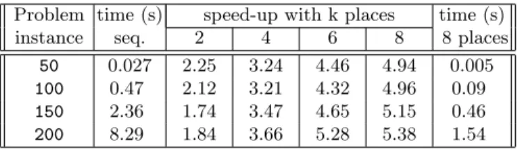 Figure 3 shows the speed-ups reached on the most difficult instance of each problem. It can be seen that the speed-up increases almost linearly with the number of places used in the X10 program.