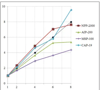 Fig. 3. Speed-ups for the most difficult instance of each problem