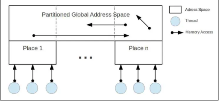 Fig. 1. PGAS Model