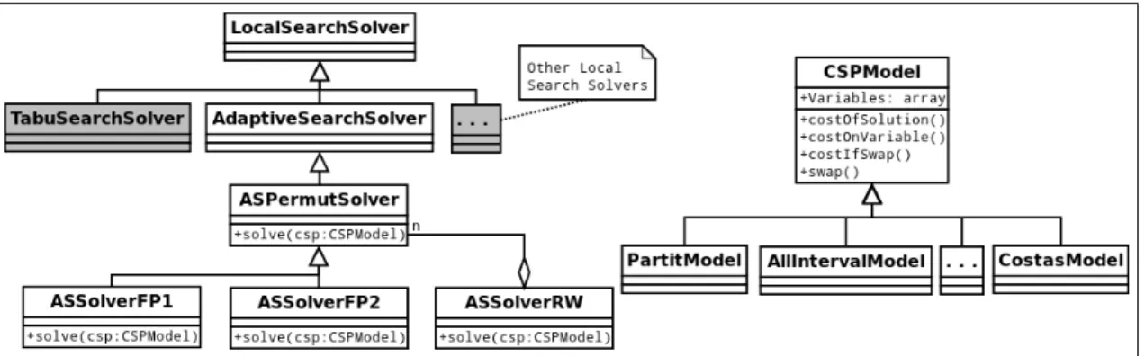 Fig. 2. X10 Class Diagram basic project