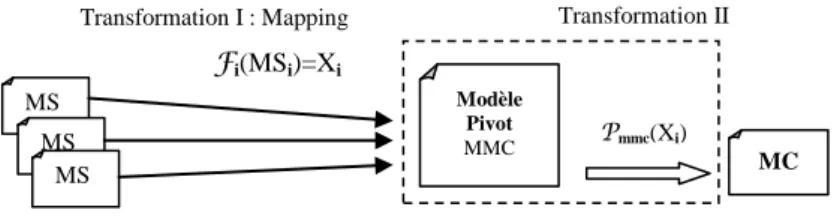 Figure 1 : processus de transformation de MLPs  MC Transformation I : Mapping Fi(MSi)=XiPmmc(Xi) Modèle Pivot MMC Transformation II    (Fi(MSi)=Xi⋀Pmmc(Xi ))=MC, i/i ∈ℕ       (F1 (MS1) = X1 ⋀Pmmc (X1))=MC  (F2 (MS2) = X2 ⋀Pmmc (X2))=MC       (F3 (MS3) = X
