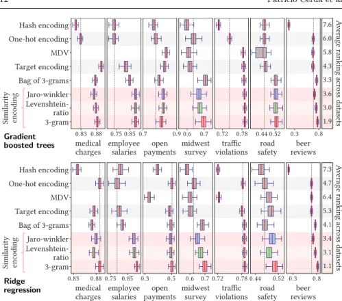 Fig. 2 Performance of different encoding methods. Upper figure: gradient boosting;