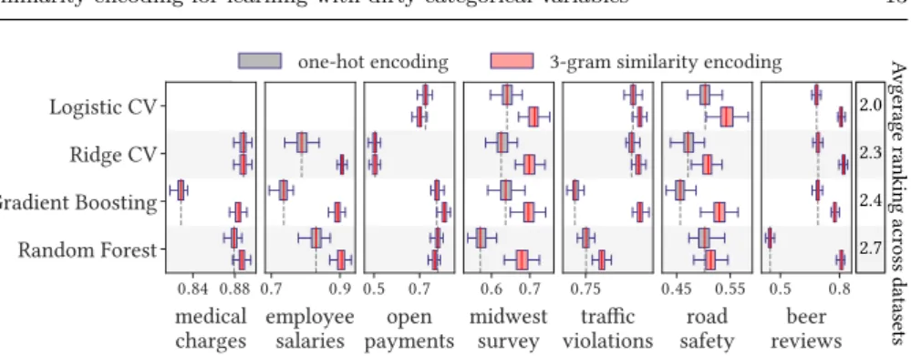 Fig. 3 Scores with different classifiers Comparison between one-hot and 3-gram sim- sim-ilarity encoding