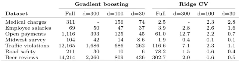 Table 3 Average prediction times (in seconds) for the 3-gram similarity encoding with k-means for dimensionality reduction.