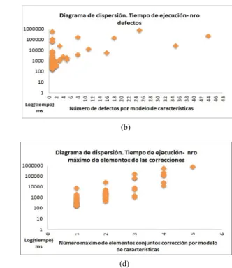 Figura 2: Diagramas de dispersi´on tiempo vs [nro dependencias, nro defectos, nro correcciones y nro m´aximo elementos de las correcciones]