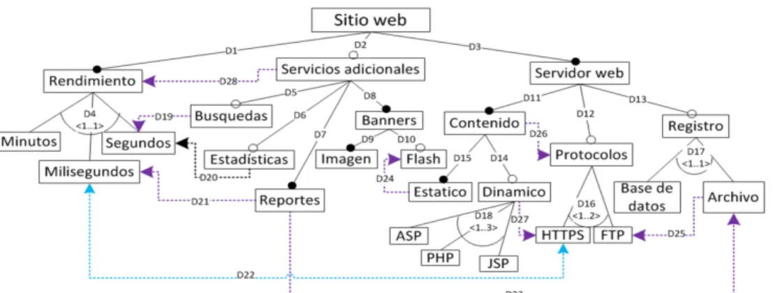 Figura 1: Modelo de caracter´ısticas de sitios web. Versi´on adaptada del modelo propuesto por Mendoc¸a et al