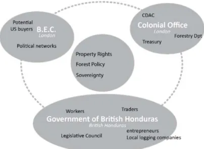 Fig. 2.5–Spheres and stakeholders in BEC negotiations, 1930-1950    