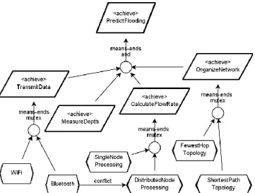 Figure 2 presents the context view of  GridStix with two Boolean  variables  (FloodPredicted  and  HighFlow)  and  one  enumeration  variable (BatteryState) with two valid values (low, high)