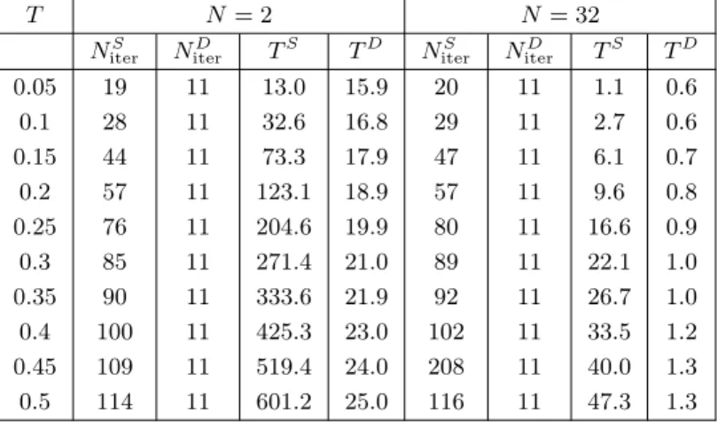 Table 2: Number of iterations and computation time of the SWR method and the DDS method for N = 2, 32 with Robin transmission condition.