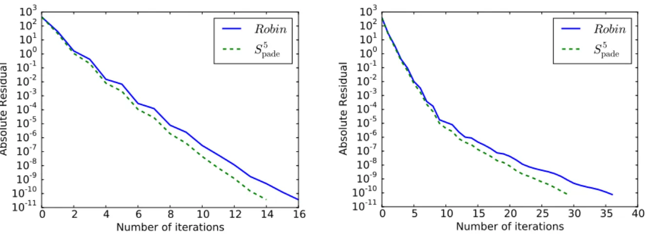 Figure 6: Convergence history of the first time step for N = 256 (left), N = 1024 (right).