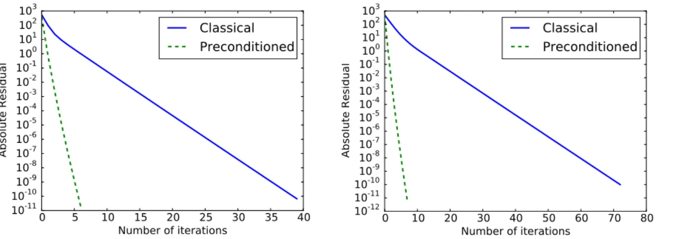 Figure 8: Convergence history of the first time step of the classical algorithm and the preconditioned algorithm, ∆t = 0.01, ∆x = 1/2048, ∆y = 1/64, N = 256 (left), N = 512 (right).