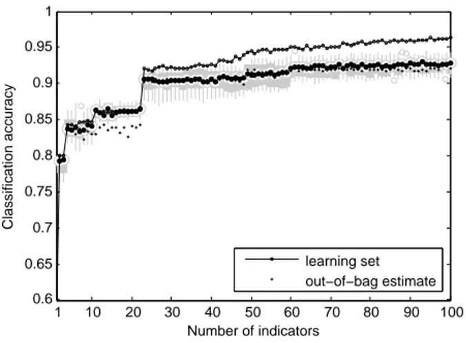 Fig. 8. Data set B Naive Bayes classifier, see Figure 7 for details.