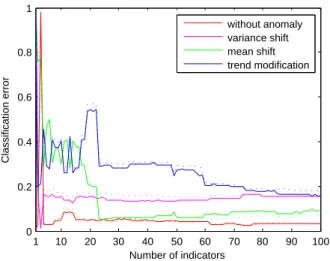 Fig. 9. Data set A Naive Bayes classifier: classification error for each class on the training set (solid lines) and on the test set (dotted lines, average accuracies only).