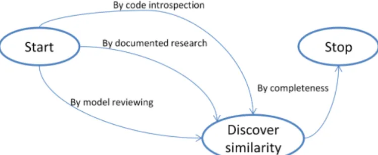 Fig. 5.  Refined  map  of  the  section  <Get  model,  Get  model,  By  identifying  reusable part>