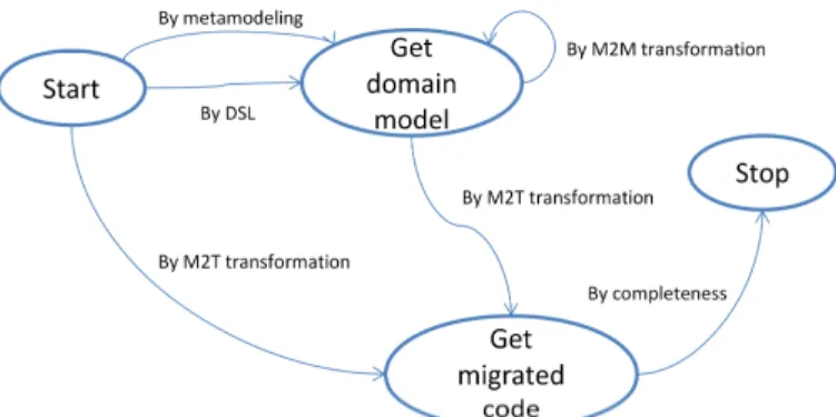 Fig. 6.   Refined  map  of  the  section  <Get  model,  Get  model,  by  identifying  unsatisfying part>