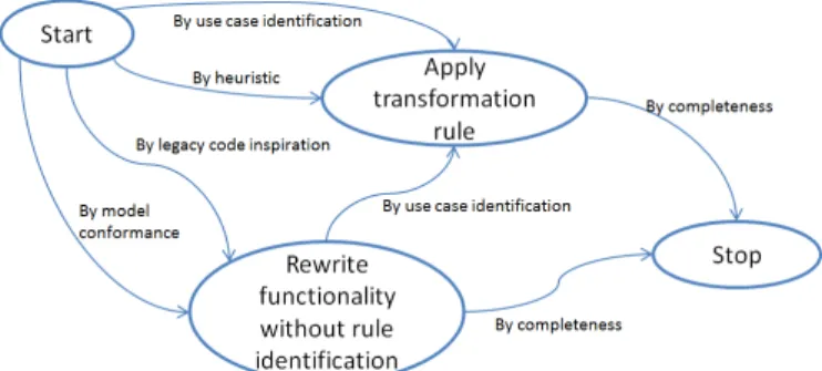 Fig. 8. Refined  map  of  the  section  &lt;Get  model,  Migrate  functionality,  by  manual strategy&gt;