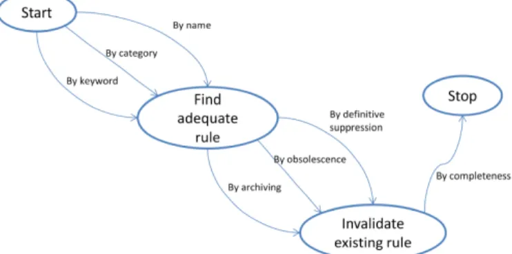 Fig. 10. Refined  map  of  the  section  <Discover  transformation  rule,  Enrich  dictionary, by correction>