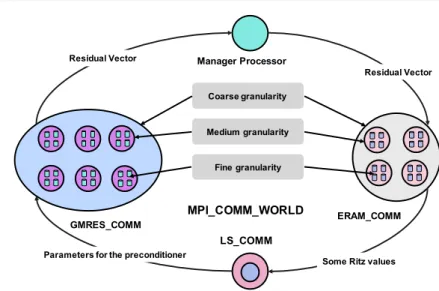 Fig. 1 Workflow, asynchronous communication and different levels parallelism of UCGLE