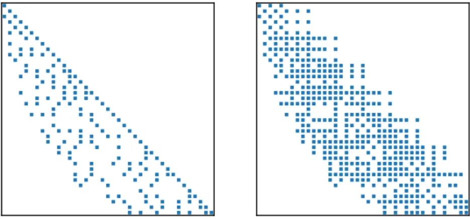 Fig. 3 Spasity Pattern of Matrix Generated by SMG2S. [31]