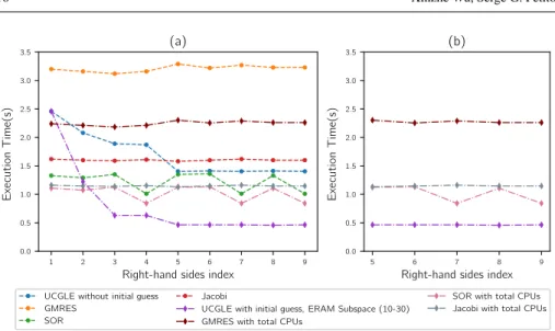 Fig. 4 Mat1: time comparison for solving a sequence of linear systems. (a) shows the solution time for 9 sequent linear systems; (b) shows the cases extracted from (a) after the good selection of parameters in UCGLE.