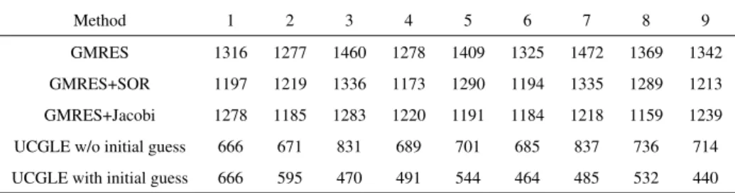 Table 2 Mat2: iterative step comparison for solving a sequence of linear systems.
