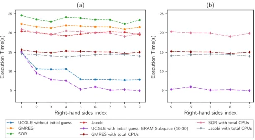 Fig. 6 Mat3: time comparison for solving a sequence of linear systems. (a) shows the solution time for 9 sequent linear systems; (b) shows the cases extracted from (a) after the good selection of parameters in UCGLE.