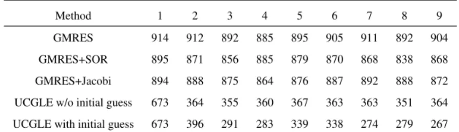 Table 3 Mat3: iterative step comparison for solving a sequence of linear systems.