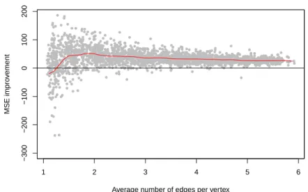 Figure 1: Ideal situation: each dot gives the improvement in MSE over local averages when using the proposed model estimates as a function of the number of edges per node