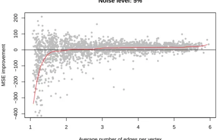 Figure 3: Improvements under rewiring noise. 54 graphs out of 2159 with an average number of edges per vertex below 1.79 and very bad estimates are removed from the figure to keep it readable.